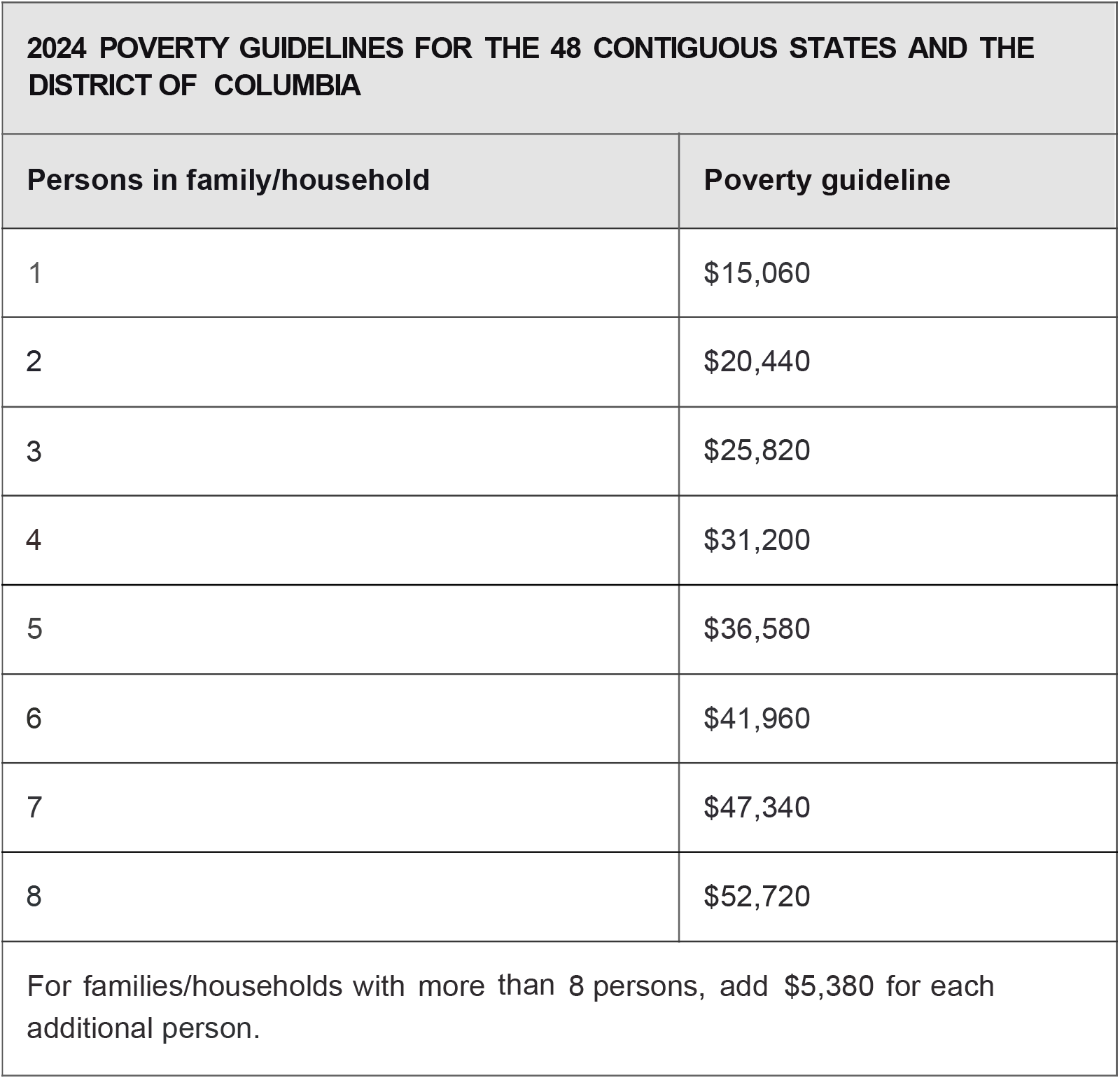 table, Federal Poverty Level